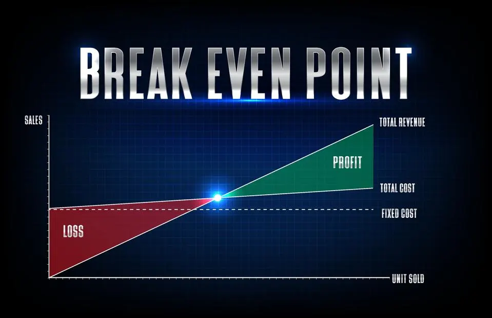 Grafico del punto di pareggio Break Even Point con rappresentazione visiva di perdite e profitti