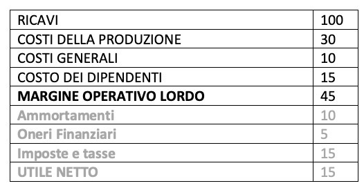 esempio di valutazione margini aziendali