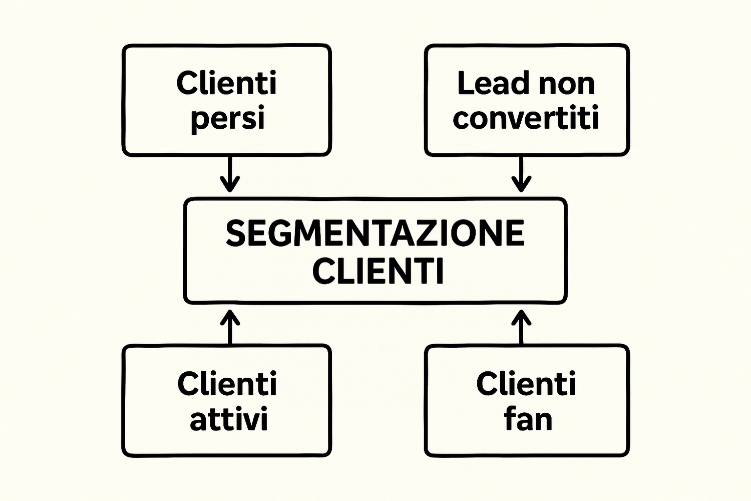 modello di segmentazione clienti PMI