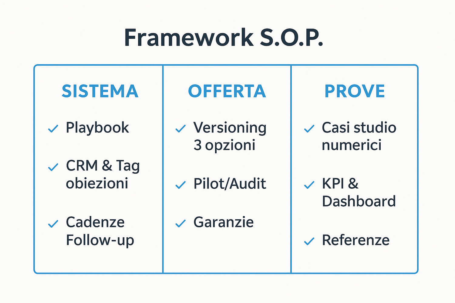 Framework S.O.P.: Sistema, Offerta, Prove