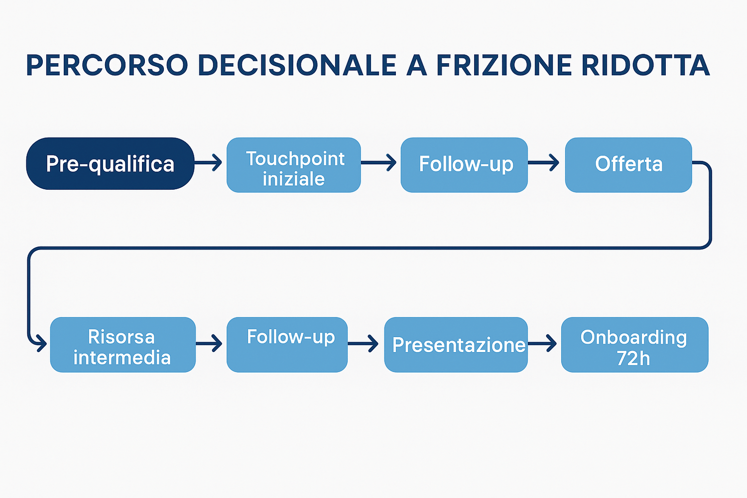 Percorso decisionale a frizione ridotta