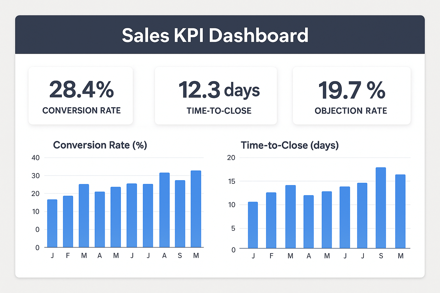 Dashboard KPI per monitorare conversioni e tempi di chiusura