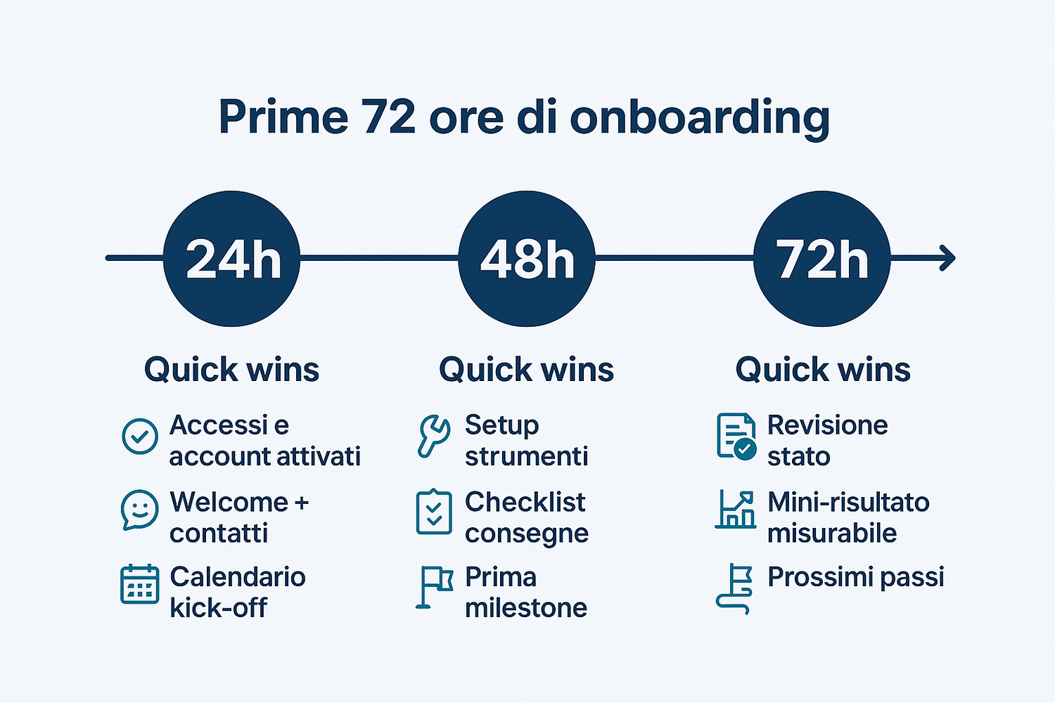 Onboarding cliente: prime 72 ore