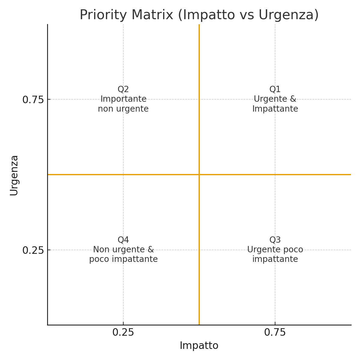 Priority Matrix per PMI: Impatto vs Urgenza