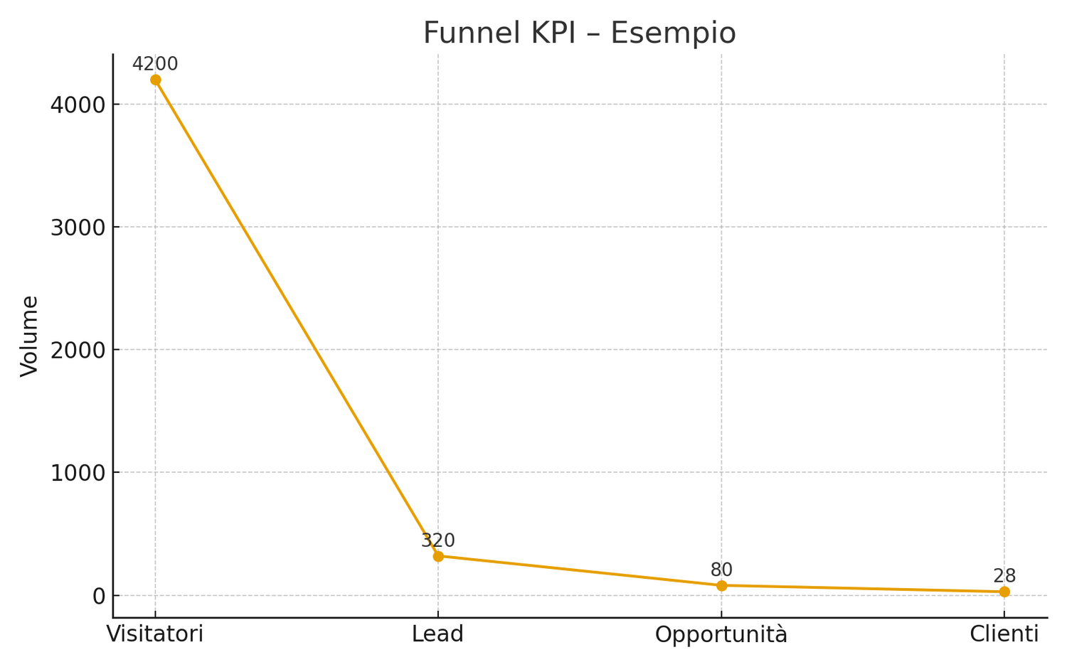 Funnel KPI: Visitatori, Lead, Opportunità, Clienti