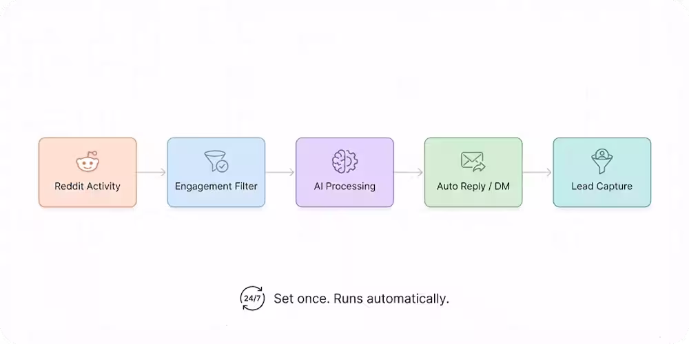 ReddifyAI Automation