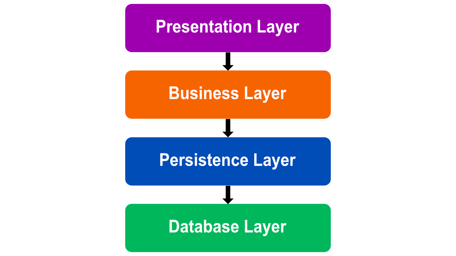 Detailed Layered Architecture Diagram
