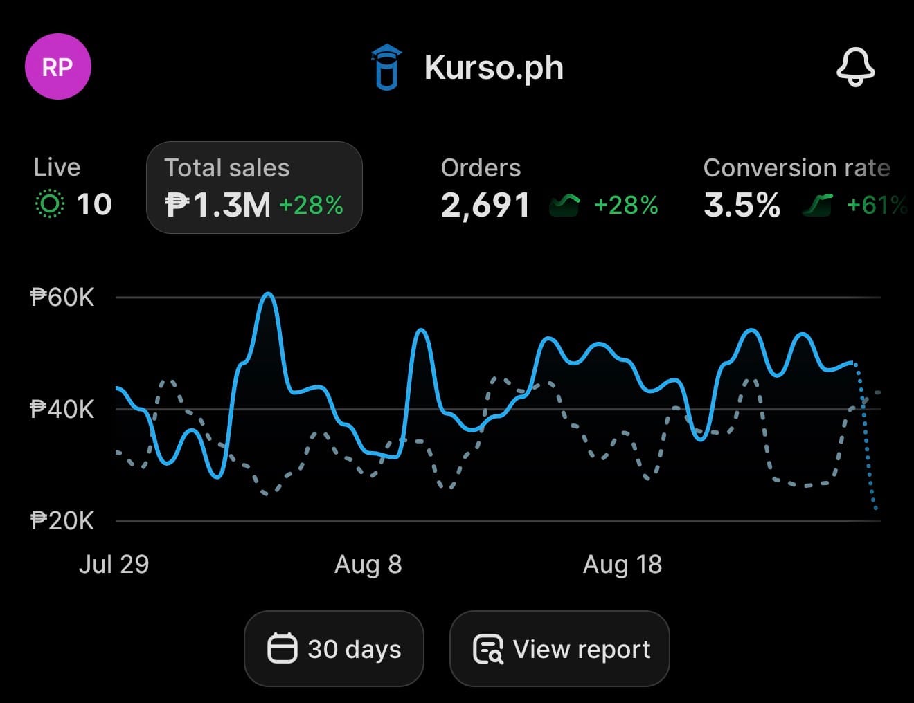 Kurso.ph store dashboard: 1.3M total sales, 2,691 orders, 3.5 percent conversion rate over 30 days.