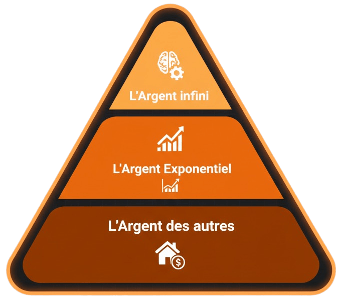 Illustration des 3 leviers de l'argent