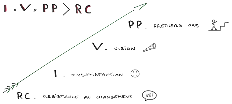 Dessin d’Edwige de la formule du changement : I × V × PP > RC, Insatisfaction, Vision, Premiers pas, Résistance au changement