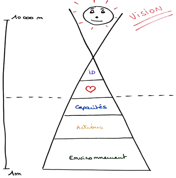 Dessin d’Edwige de la pyramide des niveaux logiques, de la base au sommet : environnement, actions, capacités, valeurs, identité, puis la vision, de 1 m à 10 000 m
