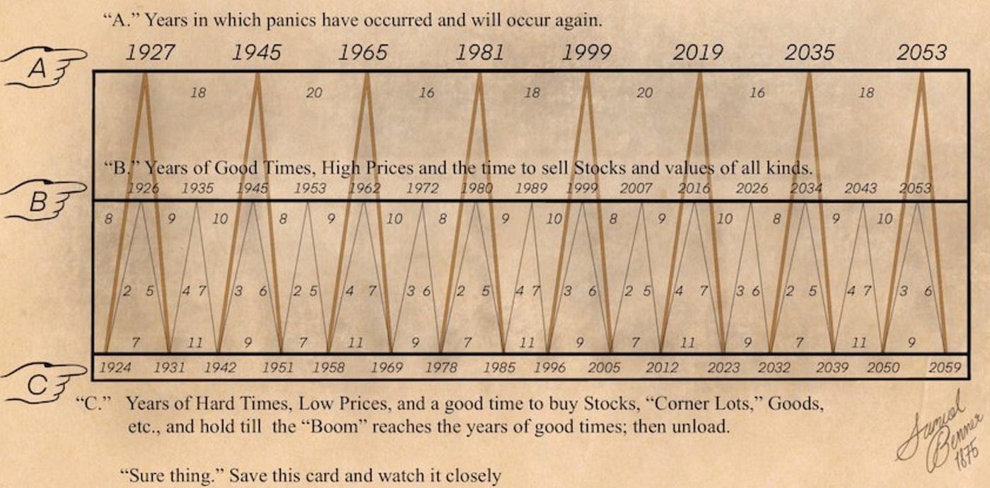 Benner-ciklus diagram