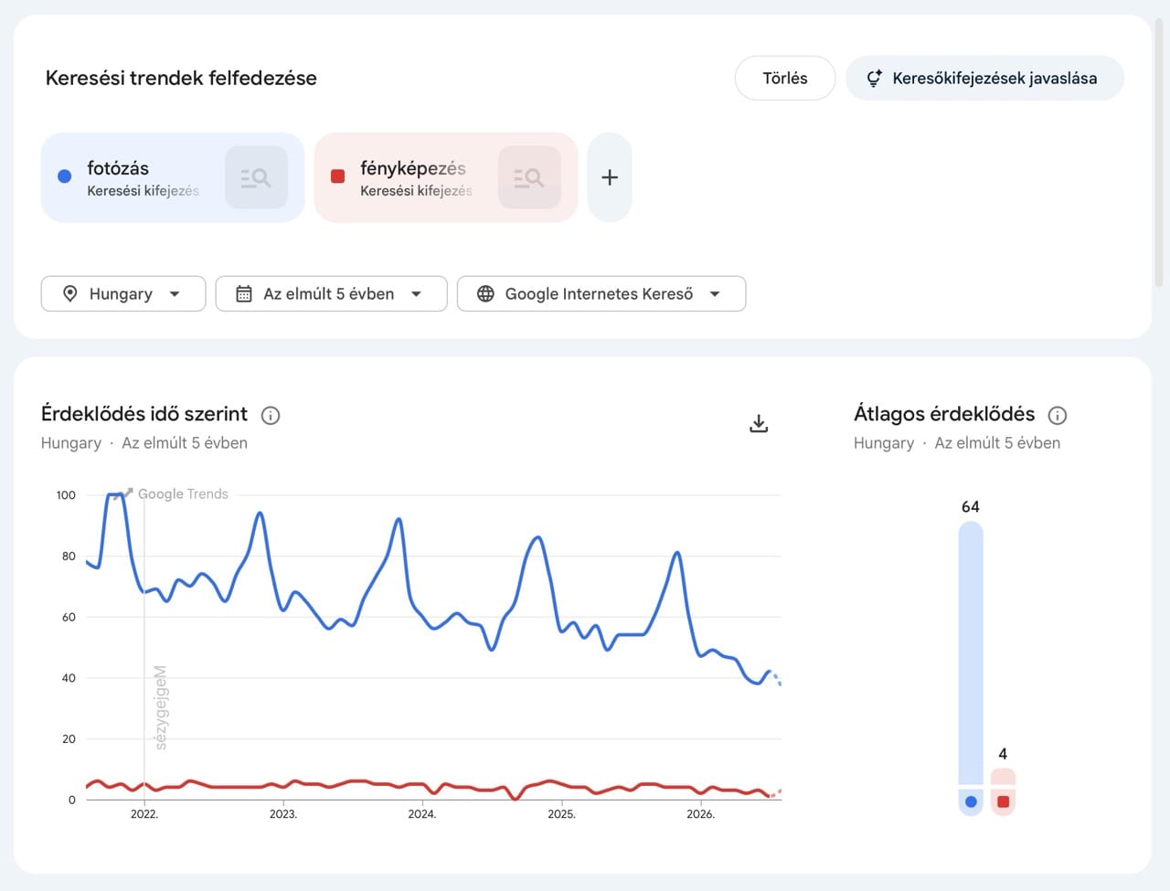 Google Trends összehasonlítás a fotózás és fényképezés keresési kifejezések magyarországi érdeklődéséről
