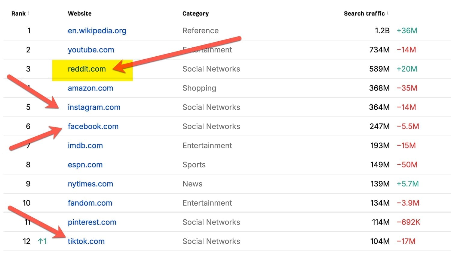 reddit is a traffic king