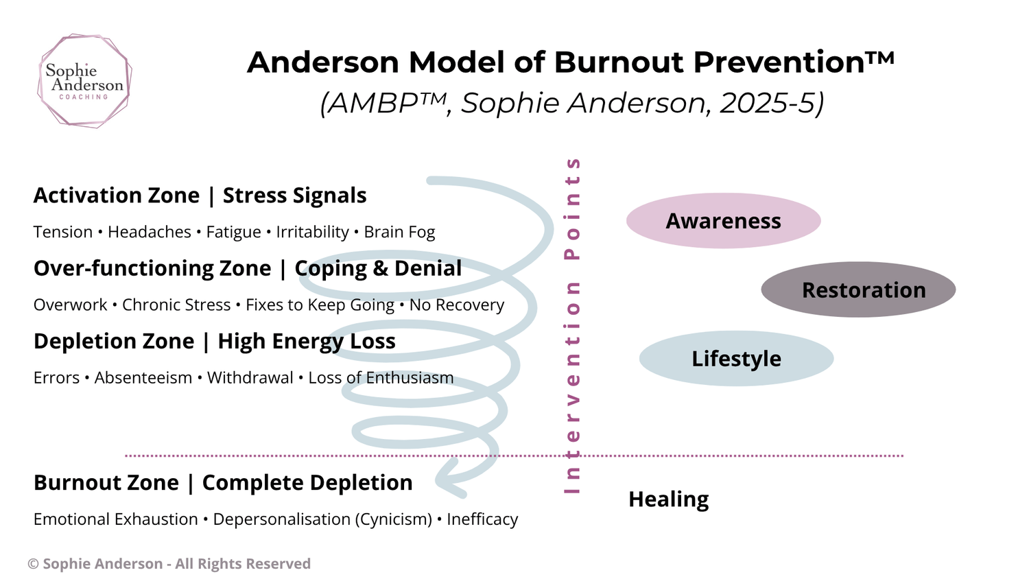 The Anderson Model of Burnout Prevention (AMBP), by Sophie Anderson