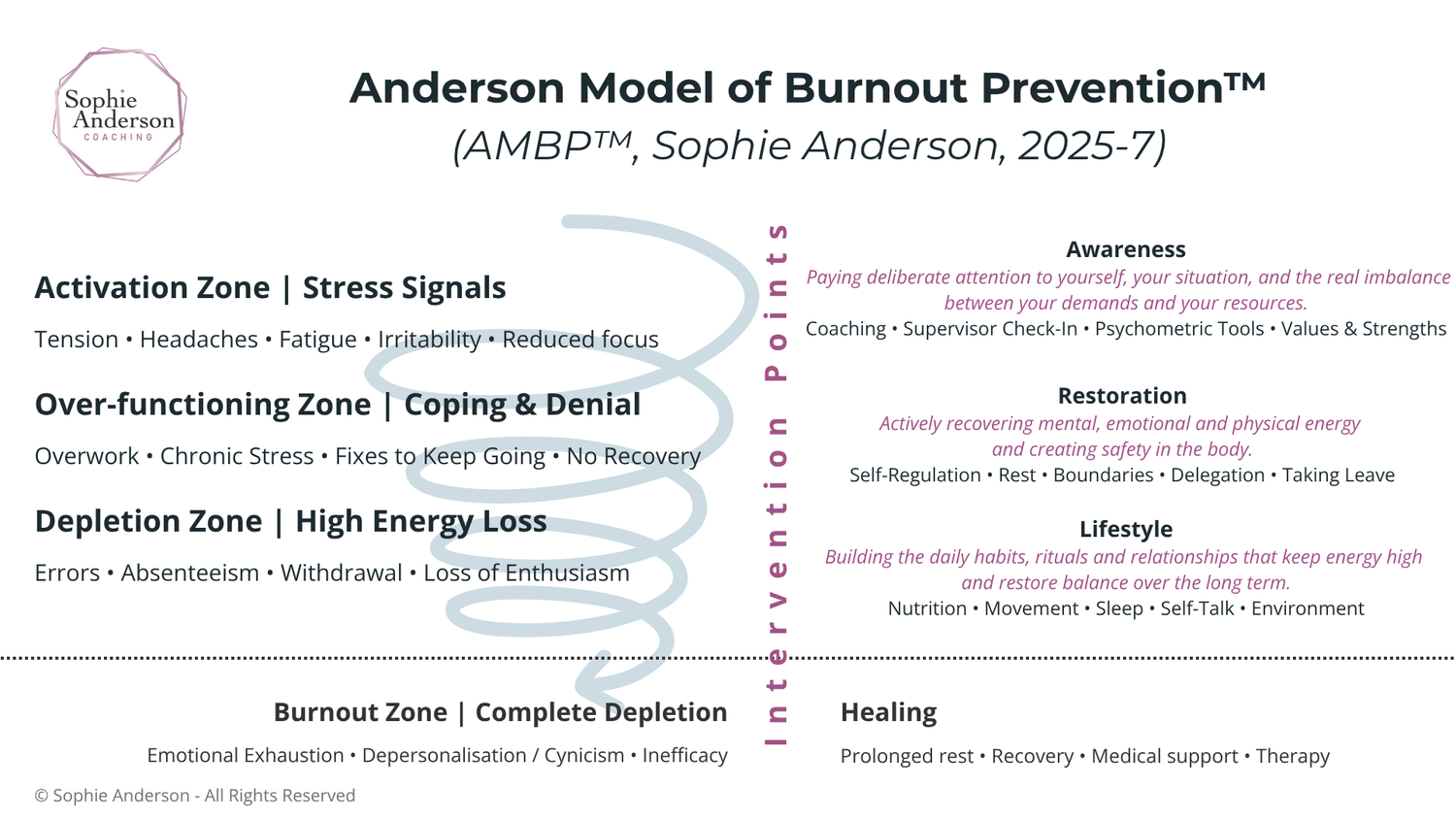 The Anderson Model of Burnout Prevention (AMBP™)