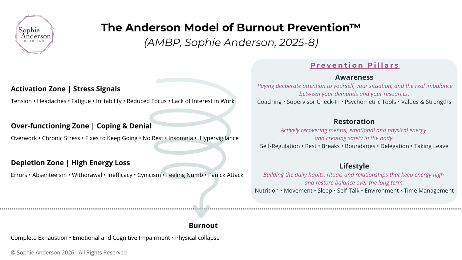 The Anderson Model of Burnout Prevention (AMBP), by Sophie Anderson