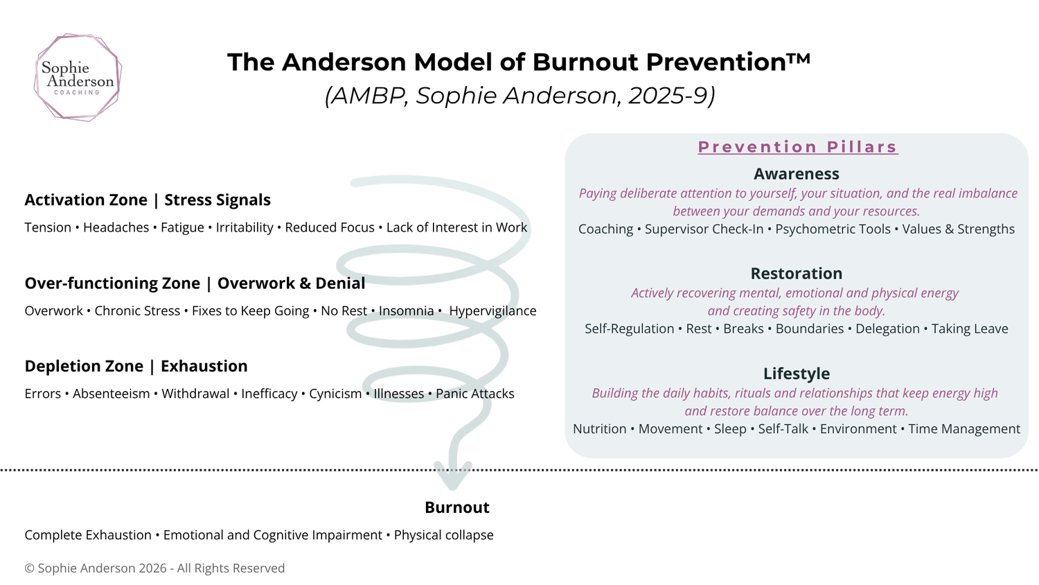 Image The Anderson Model of Burnout Prevention (AMBP)
