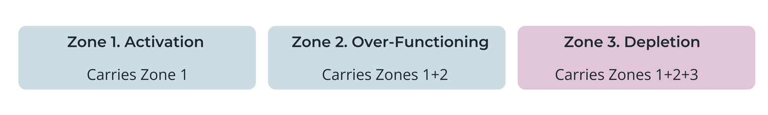 Burnout is predictable: The three zones towards burnout by Sophie Anderson