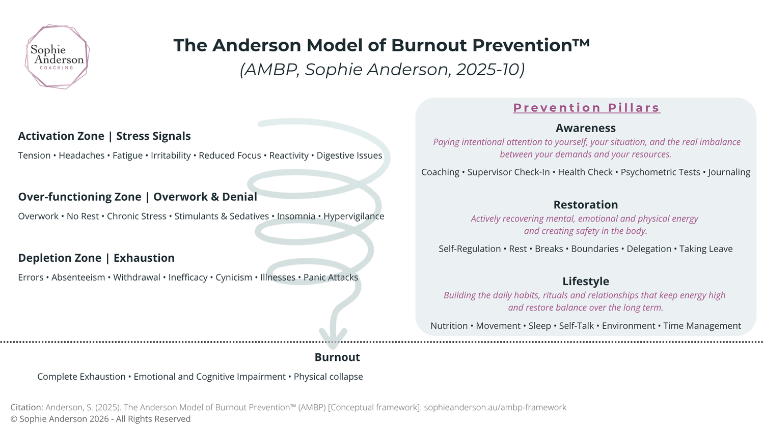 Image The Anderson Model of Burnout Prevention (AMBP)