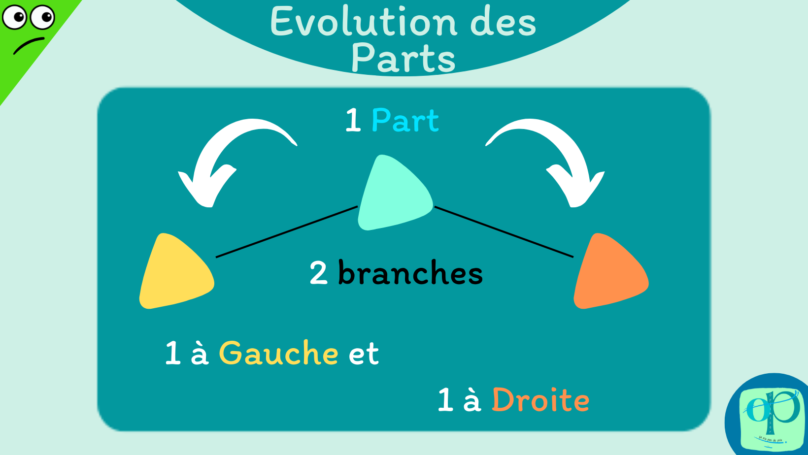 OP Evolution des parts P3