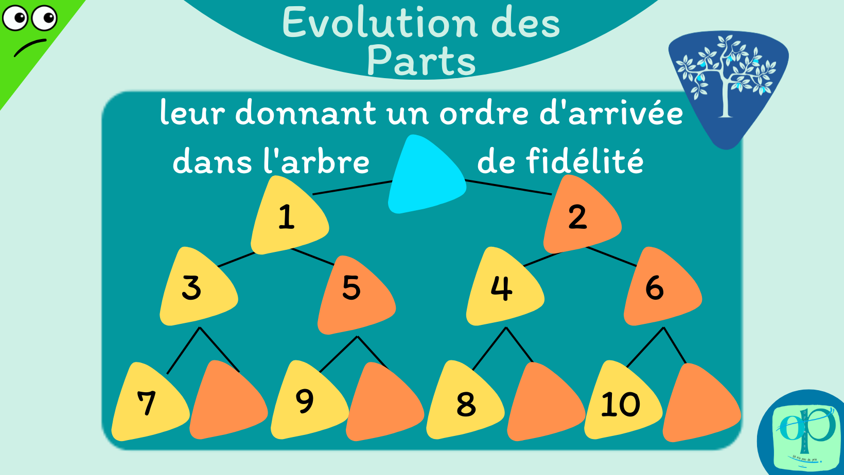 OP Evolution des parts P7