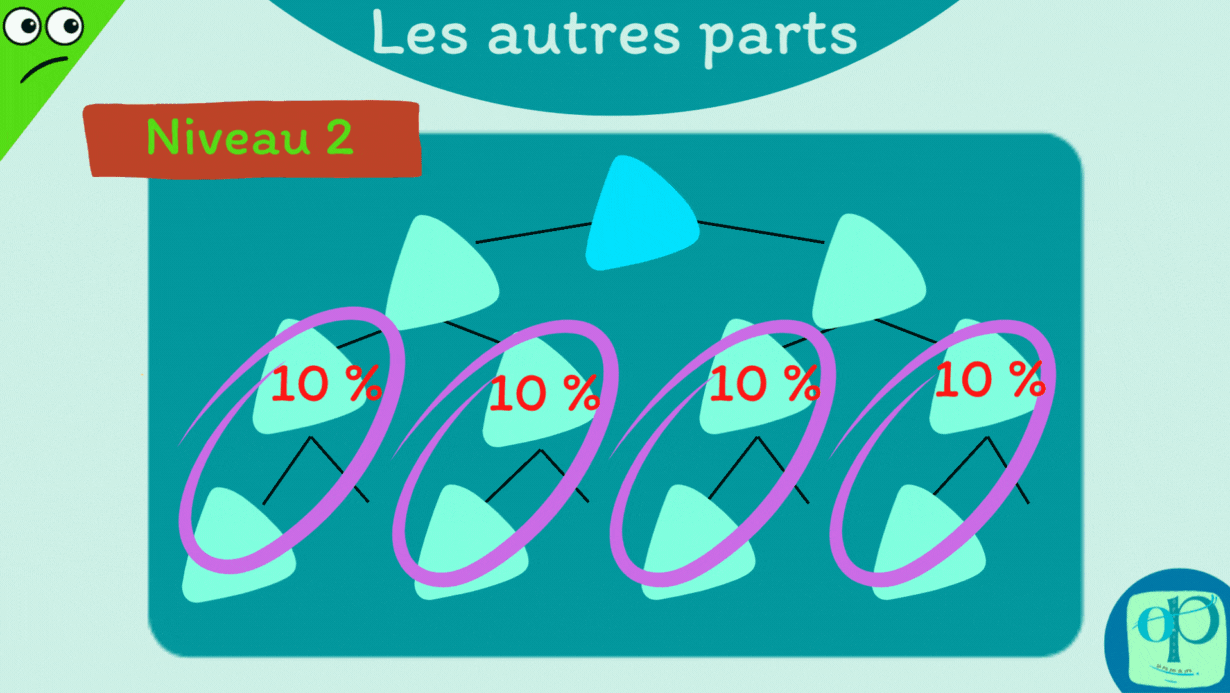 OP L'evolution des autres Parts dans la coop P2