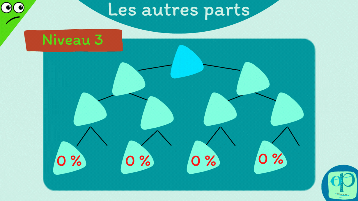 OP L'evolution des autres Parts dans la coop P3