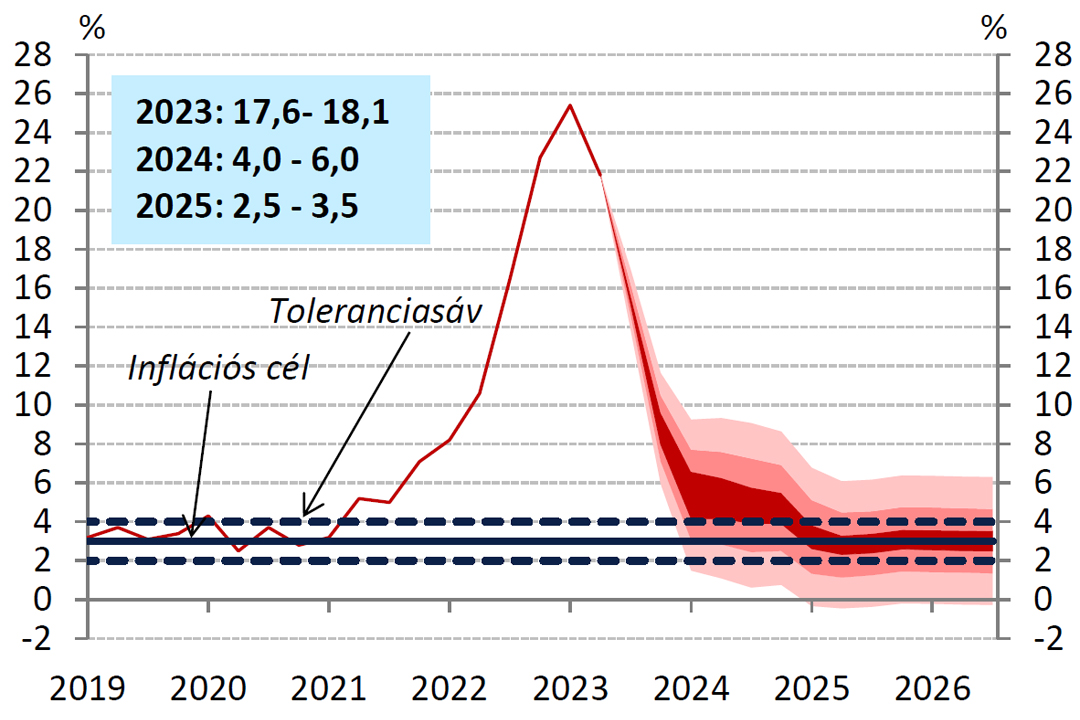 MNB 2023. szeptember 26-i inflációs legyezőábra