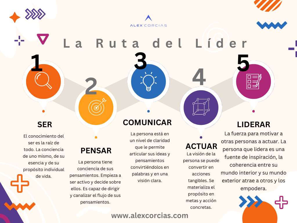 La Ruta del Líder