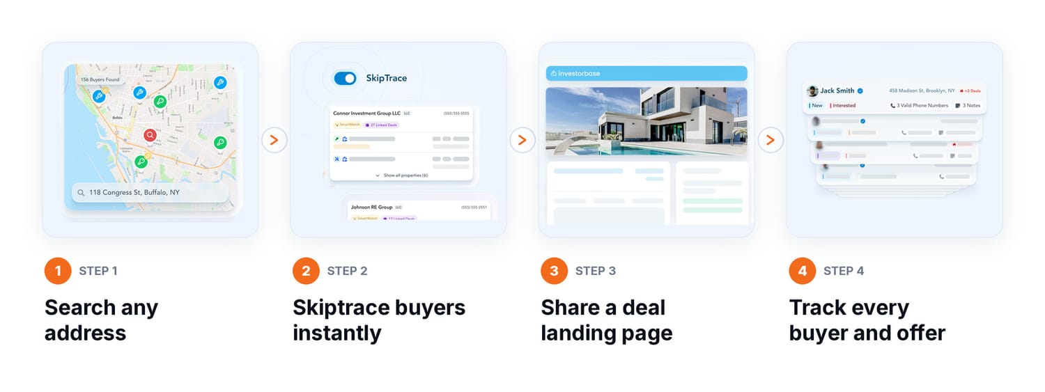 How InvestorBase works in four steps: search any address, skip trace buyers, share a deal landing page, track every buyer and offer