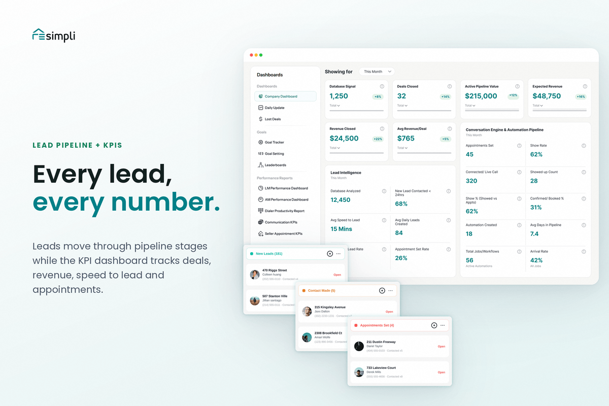 REsimpli lead pipeline with custom stages and a KPI dashboard