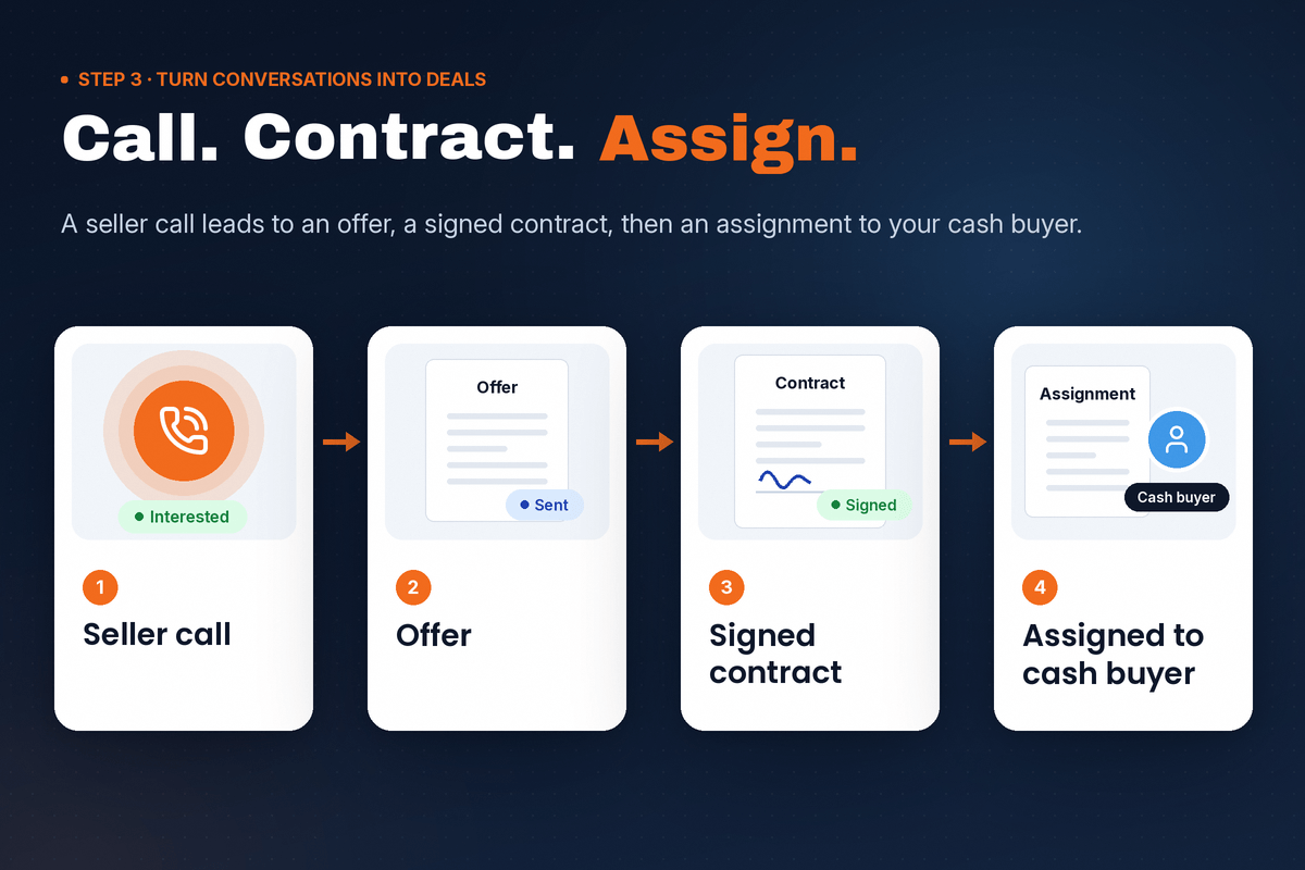 Four-step diagram: a seller call leads to an offer, then a signed contract, then an assignment to a cash buyer