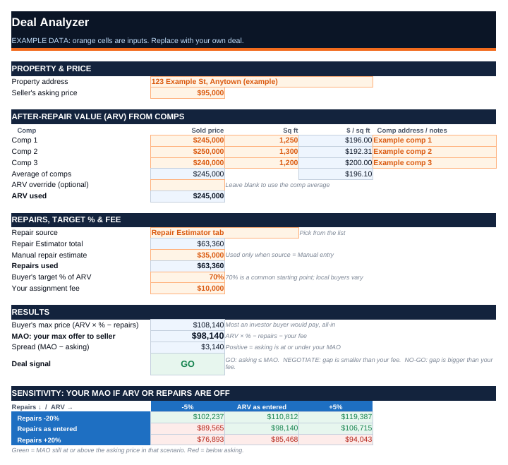 Deal Analyzer tab of the Wholesale Deal Analyzer spreadsheet, filled with example data