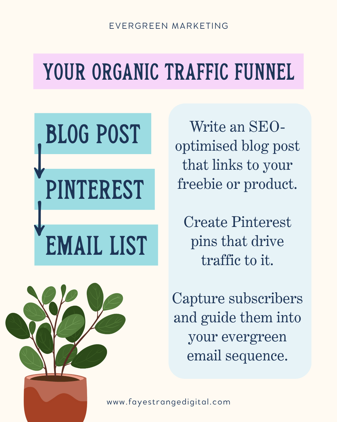 Infographic showing an evergreen funnel: Blog Post → Pinterest → Email List. Explains how to write a helpful blog post, create Pinterest pins to drive traffic, and use an opt-in to build your email list. Soft neutral design with minimal icons and clear layout.