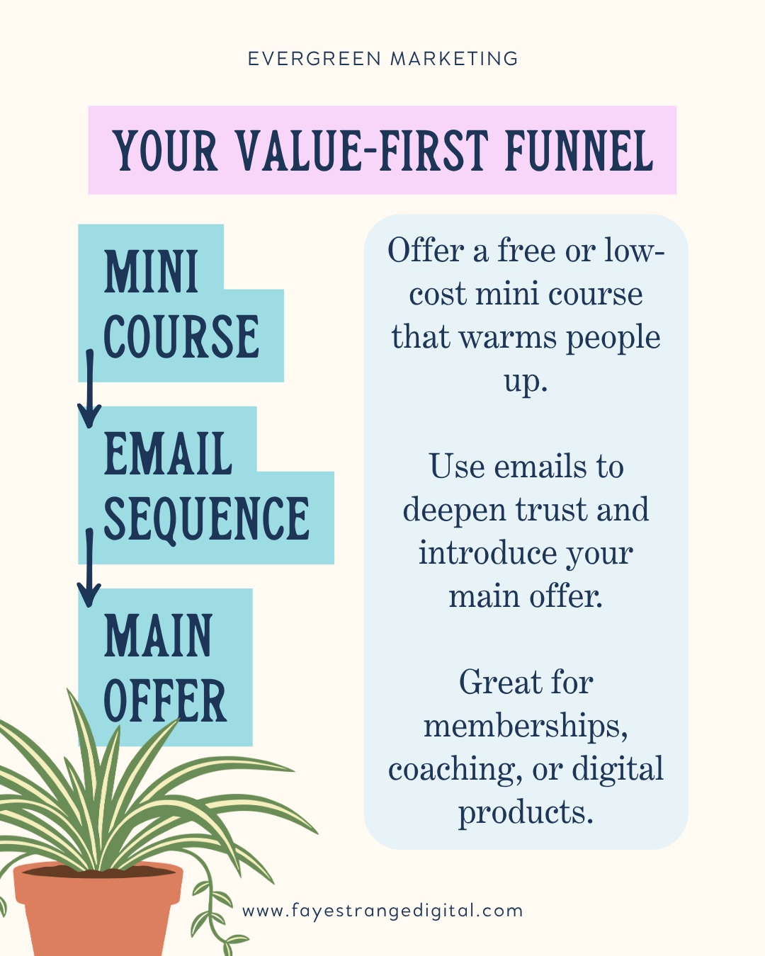 Infographic showing an evergreen funnel: Mini Course → Email Sequence → Main Offer. Describes how to create a short, valuable mini course, follow up with automated emails, and introduce a main product or program. Calm pastel design with simple icons.