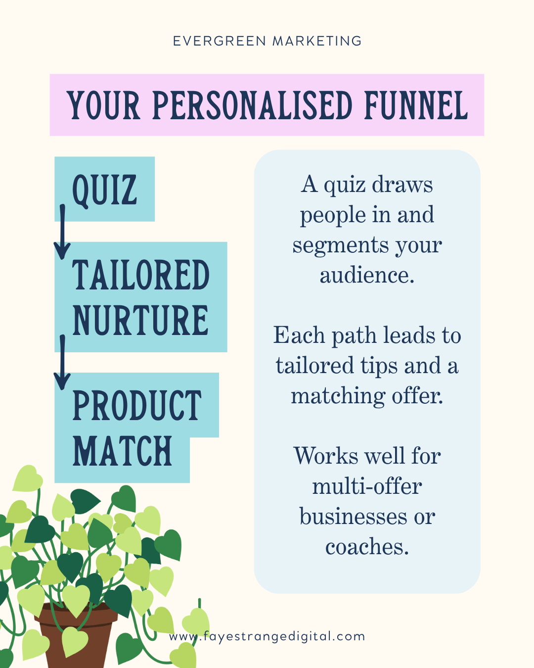 Infographic showing an evergreen funnel: Quiz → Tailored Nurture → Product Match. Explains how to create a fun quiz to segment your audience, send personalised nurture emails, and recommend matching products or services. Clean graphic with playful arrows and friendly tone.