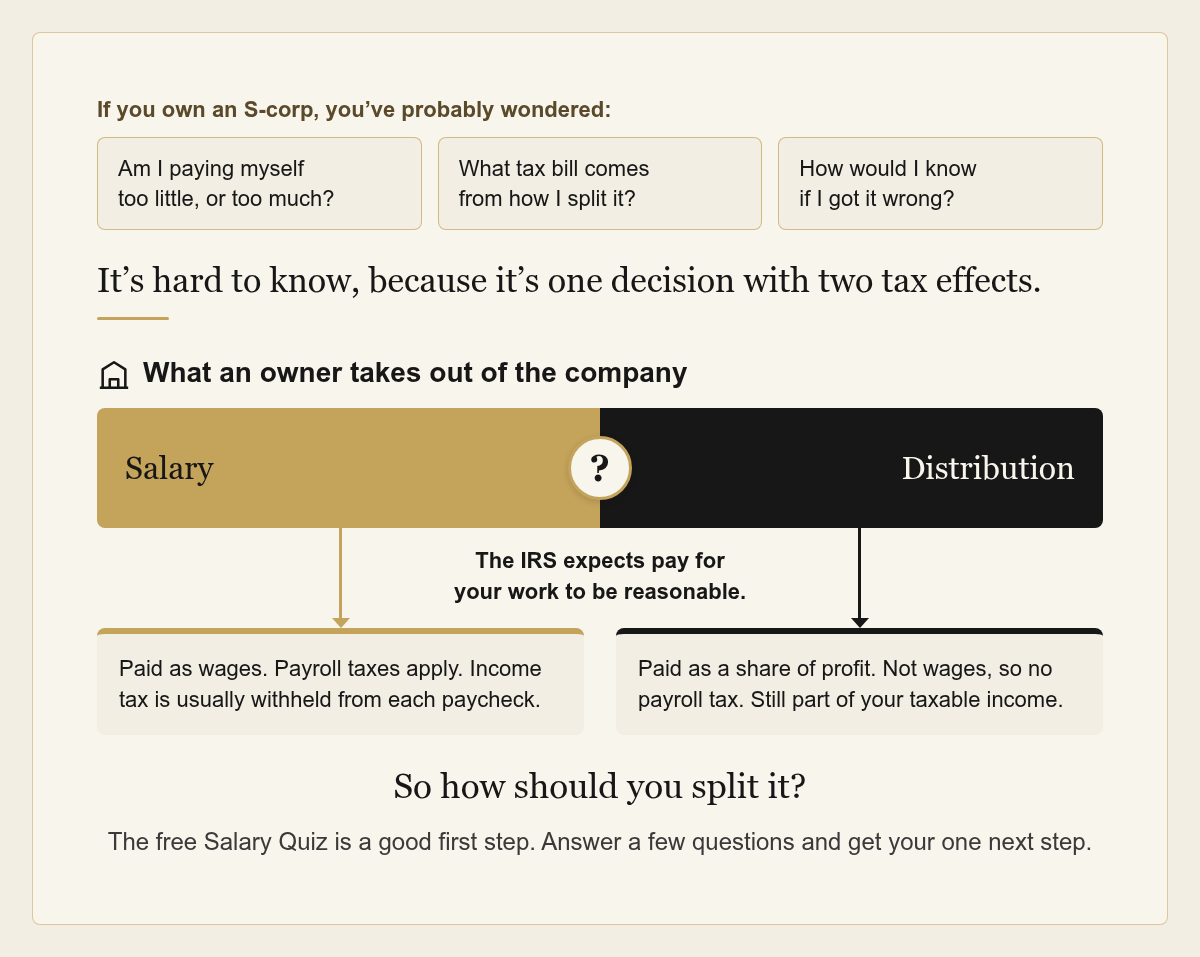 Chart: an S-corp owner’s questions, then pay split into salary taxed as wages and a distribution with no payroll tax but still taxable