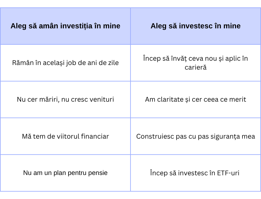 Tabel comparativ cu două coloane: „Aleg să amân investiția în mine” și „Aleg să investesc în mine”. Fiecare coloană conține patru rânduri care ilustrează contrastul între stagnare și progres. În partea stângă, apar afirmații precum: „Rămân în același job de ani de zile” și „Mă tem de viitorul financiar”. În partea dreaptă, se regăsesc echivalentele pozitive, precum: „Încep să învăț ceva nou și aplic în carieră” și „Construiesc pas cu pas siguranța mea”. Fundalul tabelului este albastru deschis.