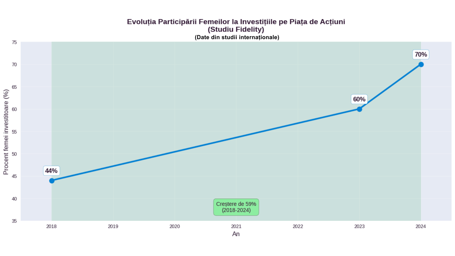 Grafic liniar care arată creșterea procentului de femei investitoare pe piața de acțiuni, de la 44% în 2018 la 70% în 2024, conform unui studiu Fidelity, indicând o creștere totală de 59% în această perioadă.