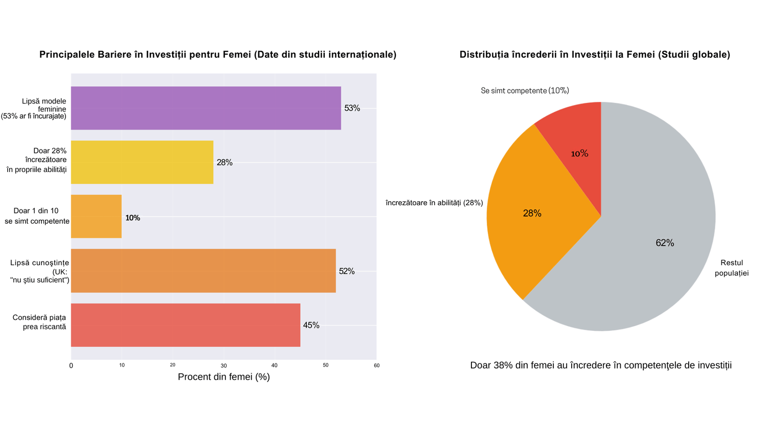 Două grafice care ilustrează principalele bariere în investiții pentru femei. Graficul din stânga, tip bară orizontală, arată că 53% menționează lipsa modelelor feminine, 52% lipsa cunoștințelor, 45% consideră piața prea riscantă, 28% au încredere în propriile abilități și doar 10% se simt competente. Graficul din dreapta, tip diagramă circulară, arată că doar 38% dintre femei au încredere în competențele lor de investiții, dintre care 28% se declară încrezătoare și 10% se simt competente.