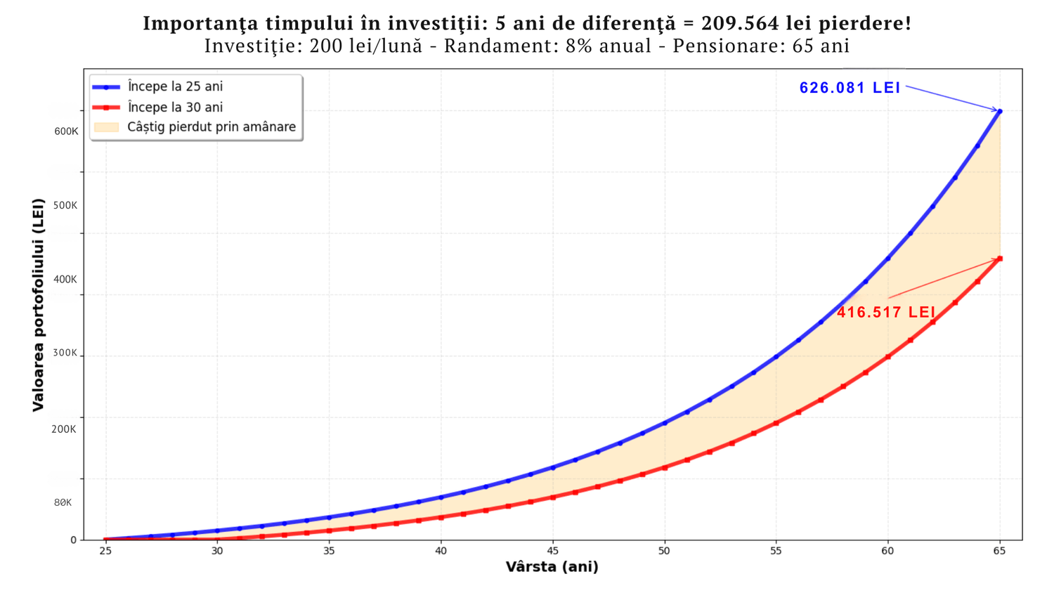 Grafic care compară investiția începută la 25 vs. 30 de ani, ilustrând impactul amânării: o pierdere de peste 209.000 lei până la pensie pentru o investiție lunară de 200 lei cu randament de 8%.