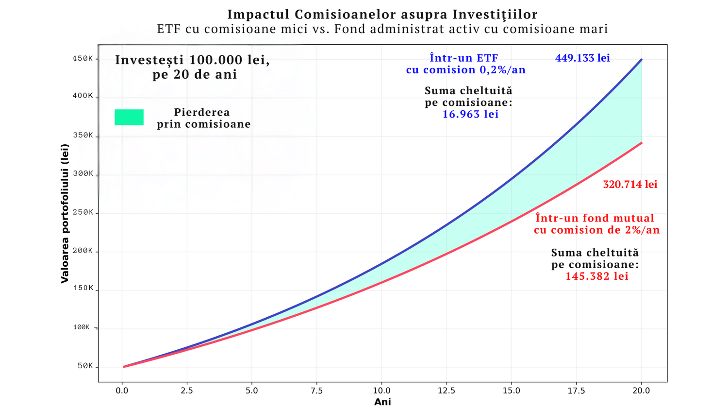 Grafic comparativ între un ETF cu comision de 0,2% și un fond mutual cu comision de 2%, care arată impactul comisioanelor asupra valorii portofoliului după 20 de ani pentru o investiție de 100.000 lei.