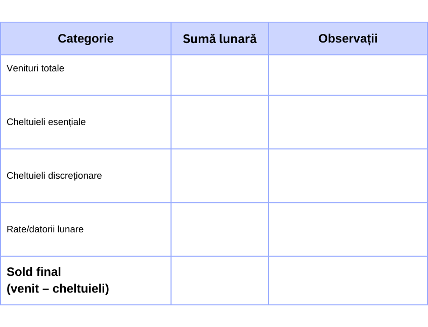 Tabel de buget lunar personal cu coloane pentru categorie, sumă lunară și observații, incluzând: venituri totale, cheltuieli esențiale, cheltuieli discreționare, rate sau datorii lunare și sold final (venit minus cheltuieli).