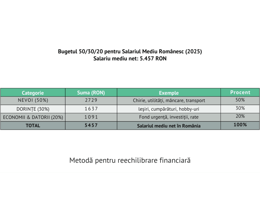 Tabel cu distribuția bugetului 50/30/20 pentru salariul mediu net în România (5.457 RON în 2025): 50% pentru nevoi (2.729 RON), 30% pentru dorințe (1.637 RON) și 20% pentru economii și datorii (1.091 RON).