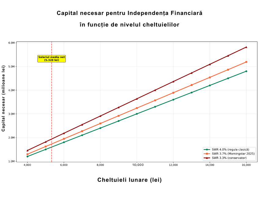 Grafic care arată capitalul necesar pentru independență financiară în funcție de cheltuielile lunare, pentru trei scenarii de retragere: 4%, 3,7% și 3,3%. Linia punctată verticală marchează salariul mediu net din România (5.328 lei), iar axa verticală indică capitalul necesar între 1,2 și 6 milioane lei.