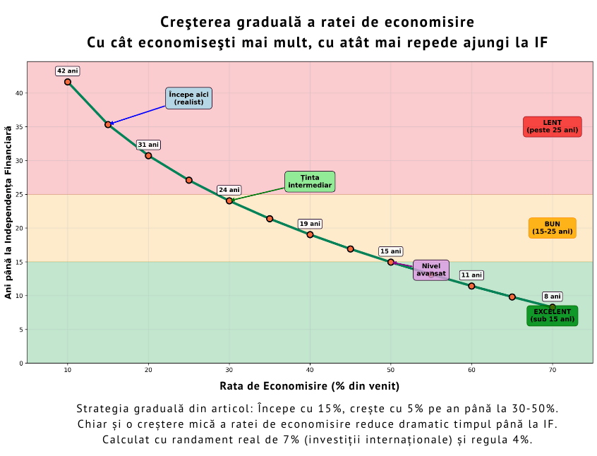 Grafic care arată relația invers proporțională dintre rata de economisire (% din venit) și numărul de ani până la independența financiară. De la 42 de ani (la 10% economisire) până la doar 8 ani (la 70% economisire). Fundalul colorat indică nivelul progresului: lent (peste 25 ani), bun (15–25 ani), excelent (sub 15 ani).