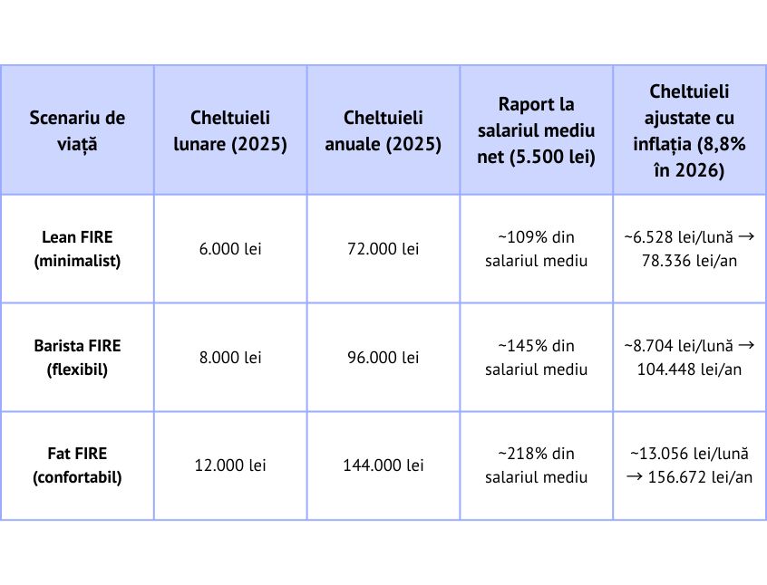 Tabel care compară cheltuielile lunare și anuale pentru Lean FIRE, Barista FIRE și Fat FIRE, raportate la salariul mediu net din România (5.500 lei), incluzând ajustarea pentru inflația de 8,8% estimată pentru 2026.