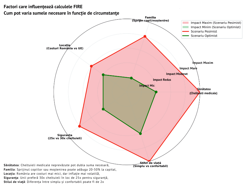 Diagramă radar care arată impactul potențial al unor factori asupra sumei necesare pentru FIRE: sănătatea, familia, locația, siguranța și stilul de viață. Comparație între scenariul optimist și cel pesimist, cu variații semnificative în funcție de circumstanțe personale.