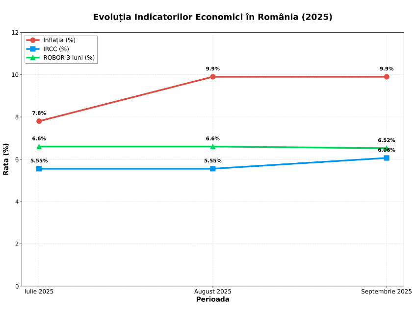 Grafic de linii care arată evoluția inflației, IRCC și ROBOR la 3 luni în România, între iulie și septembrie 2025. Inflația crește de la 7,8% la 9,9%, IRCC urcă de la 5,55% la 6,06%, iar ROBOR scade ușor de la 6,6% la 6,52%.